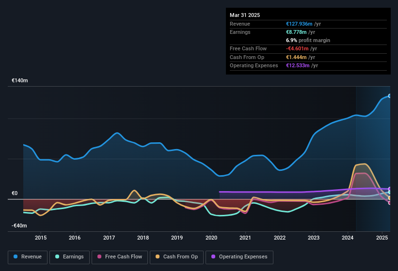earnings-and-revenue-history