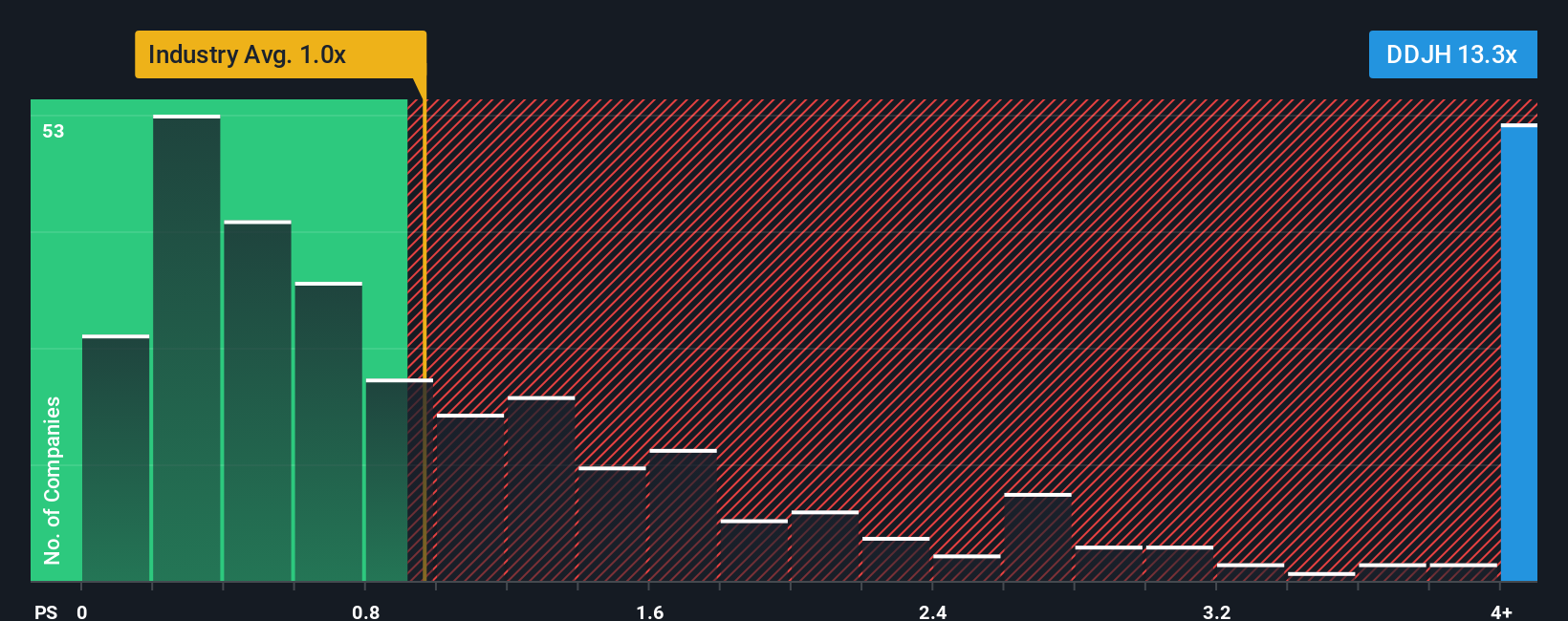 ps-multiple-vs-industry