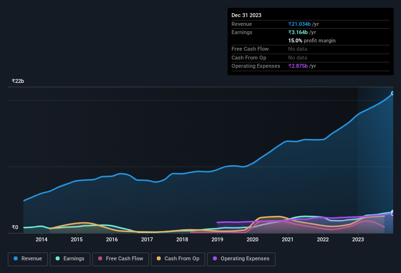 earnings-and-revenue-history