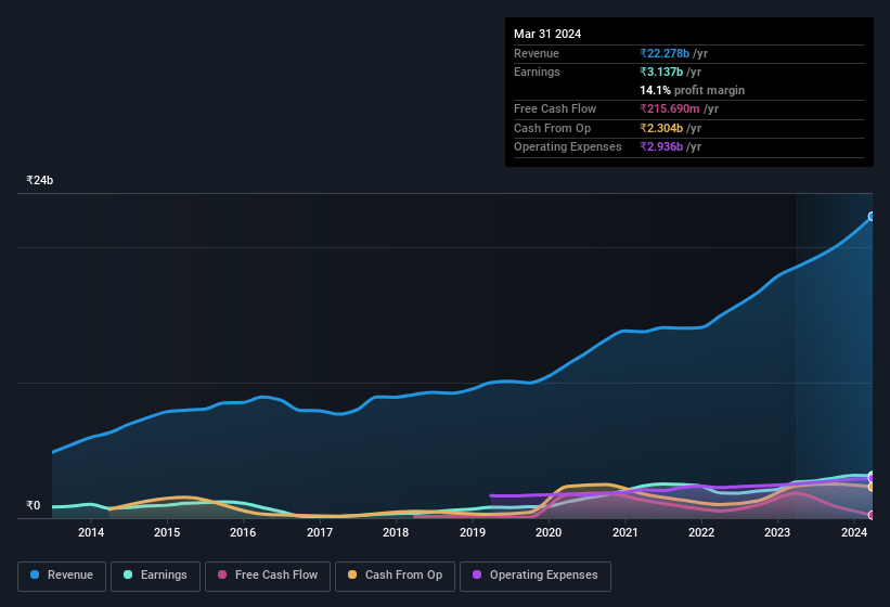 earnings-and-revenue-history