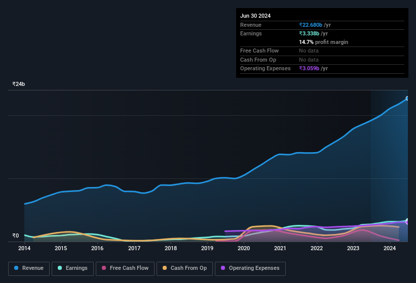 earnings-and-revenue-history