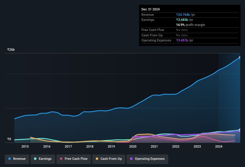 earnings-and-revenue-history