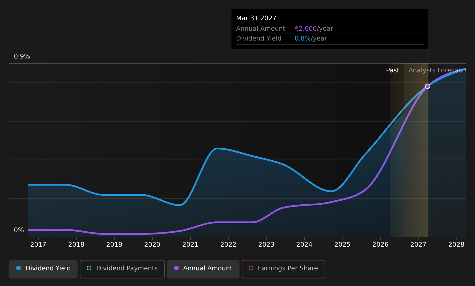 historic-dividend