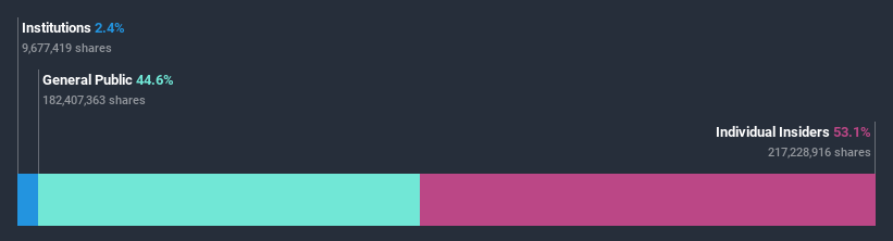 ownership-breakdown