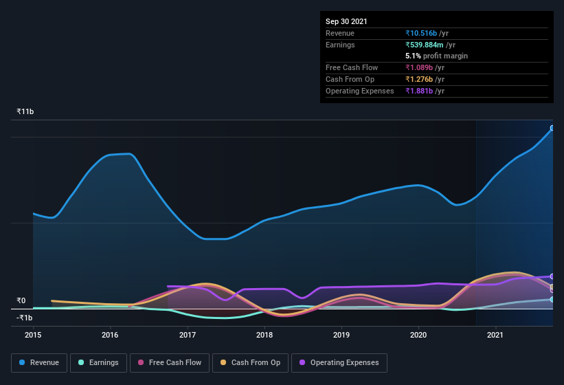 earnings-and-revenue-history