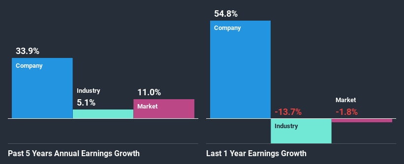 past-earnings-growth