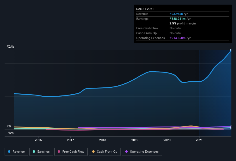 earnings-and-revenue-history