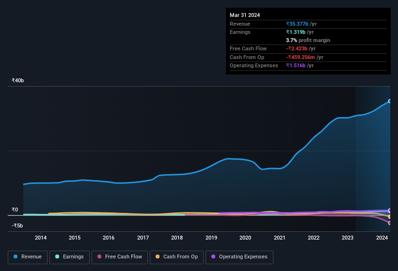 earnings-and-revenue-history