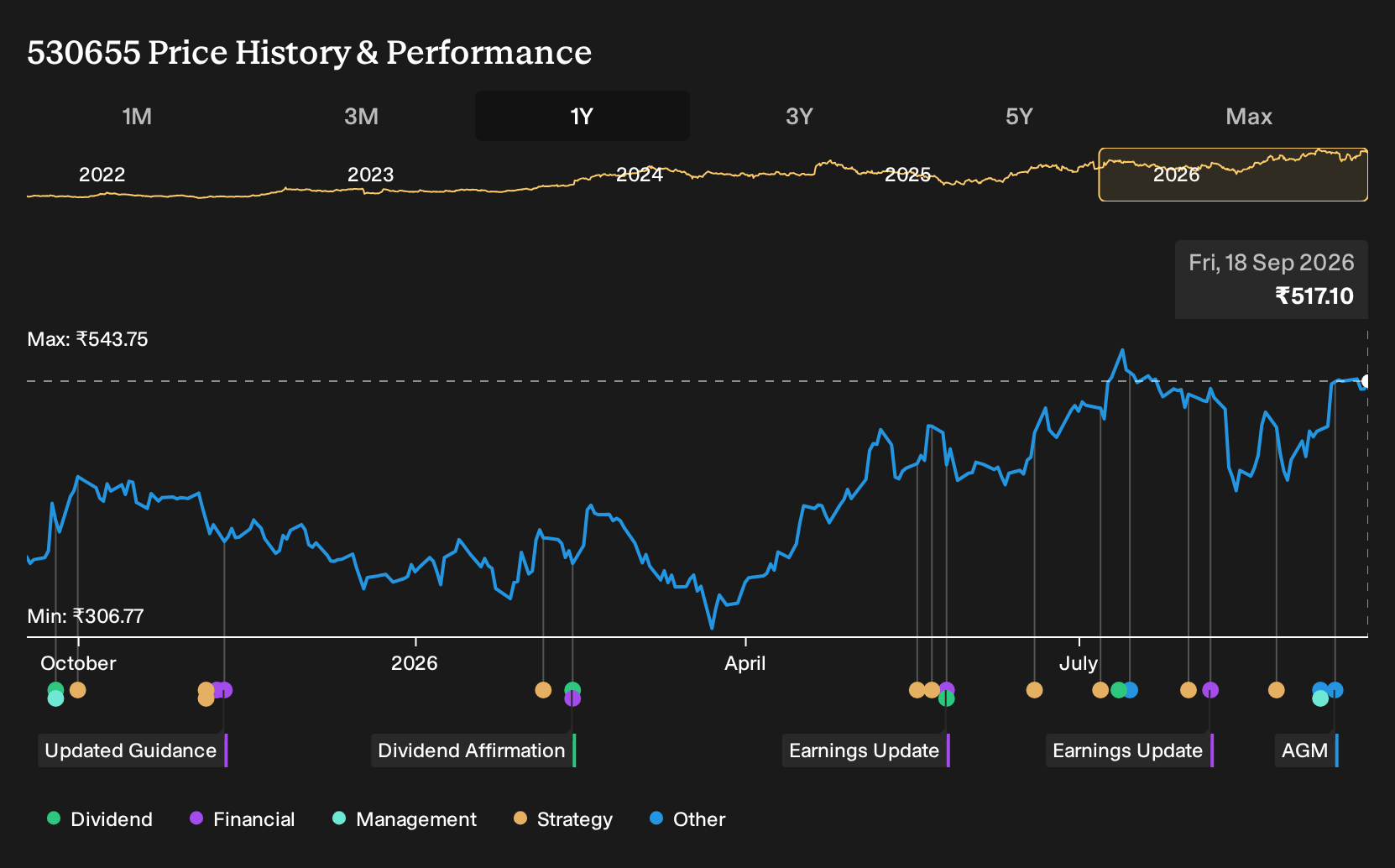 BSE:530655 1-Year Stock Price Chart