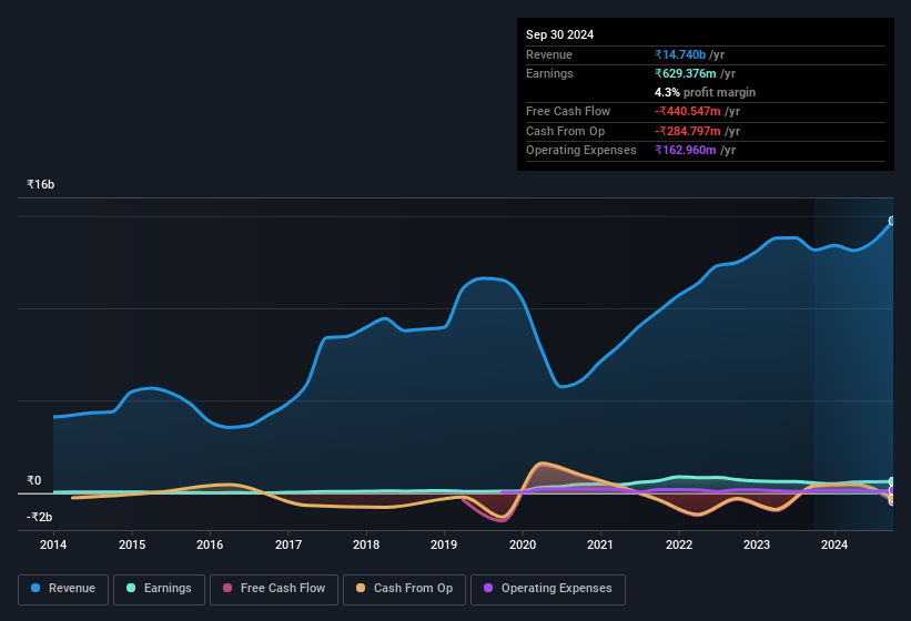 earnings-and-revenue-history