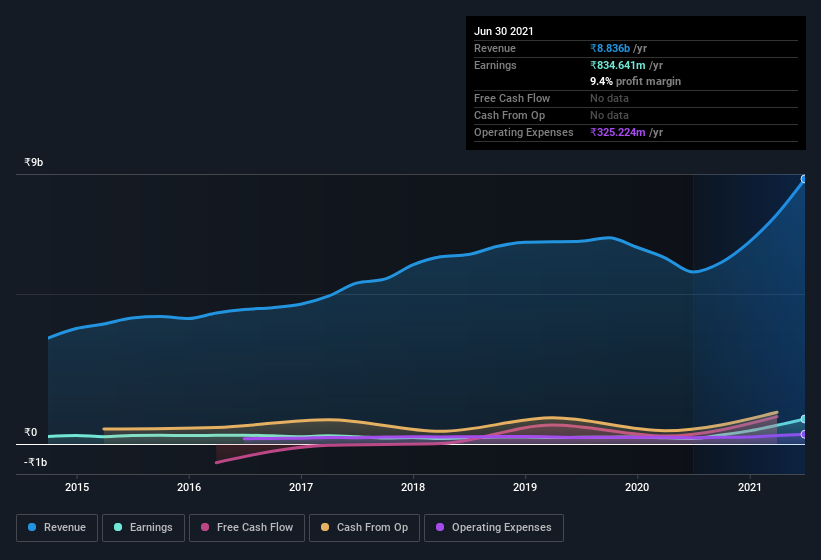 earnings-and-revenue-history