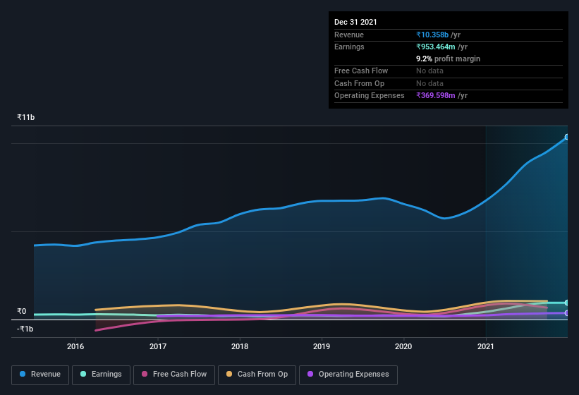 earnings-and-revenue-history