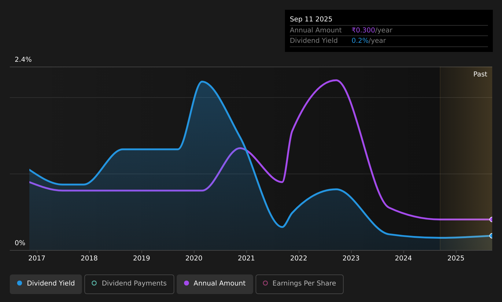 historic-dividend