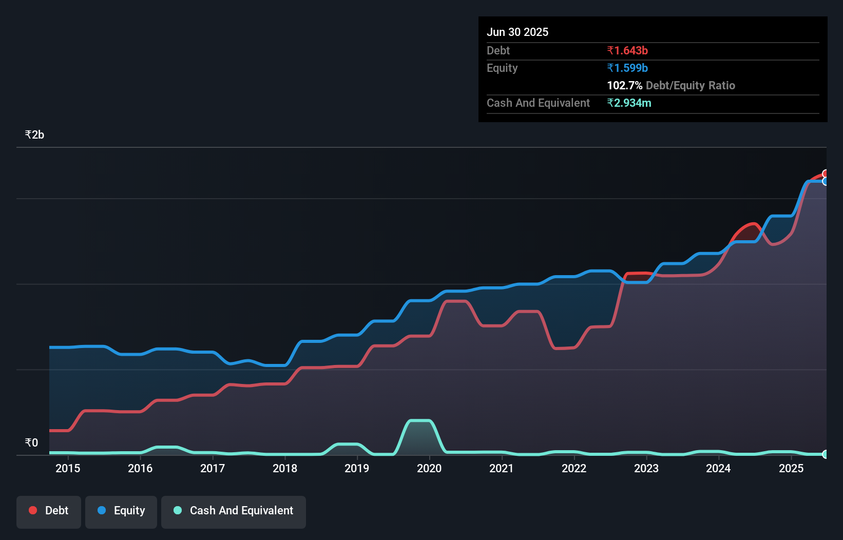 debt-equity-history-analysis