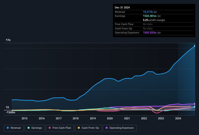 earnings-and-revenue-history