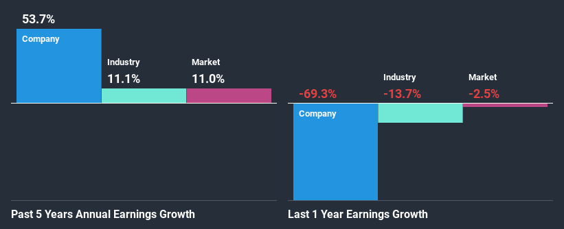 past-earnings-growth