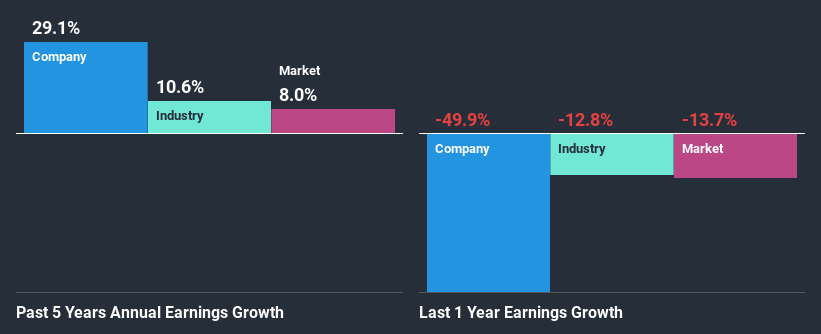 past-earnings-growth