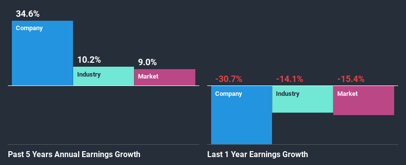 past-earnings-growth