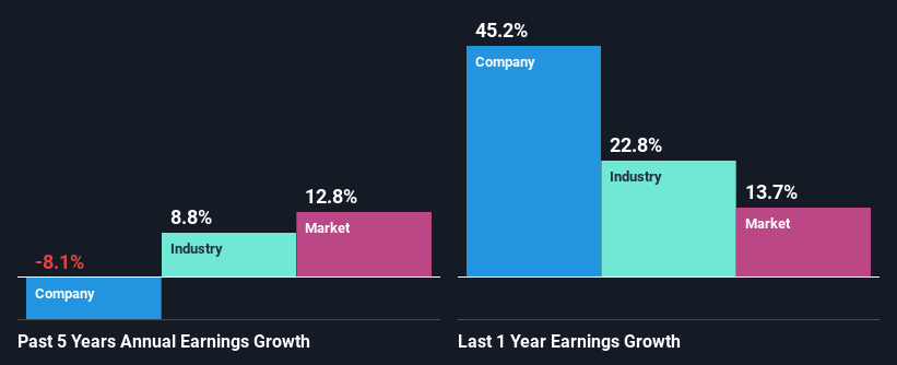 past-earnings-growth