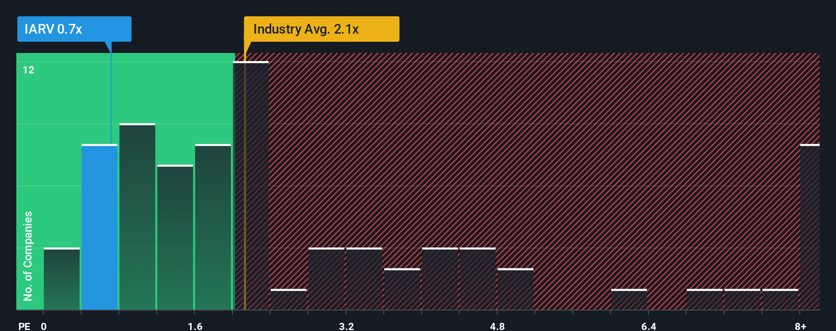 ps-multiple-vs-industry