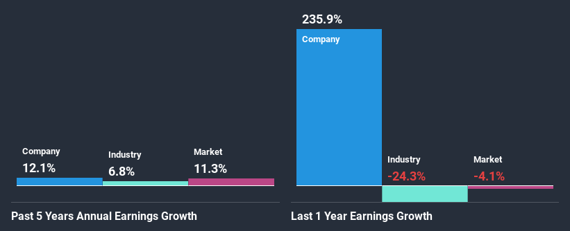 past-earnings-growth