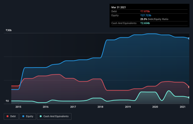 debt-equity-history-analysis