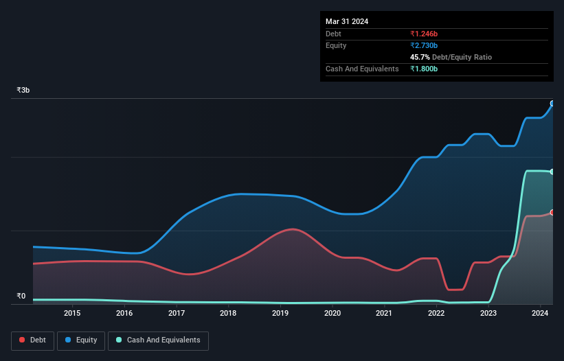 debt-equity-history-analysis