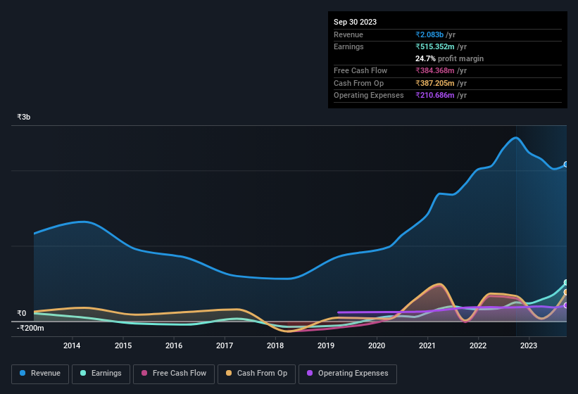 earnings-and-revenue-history