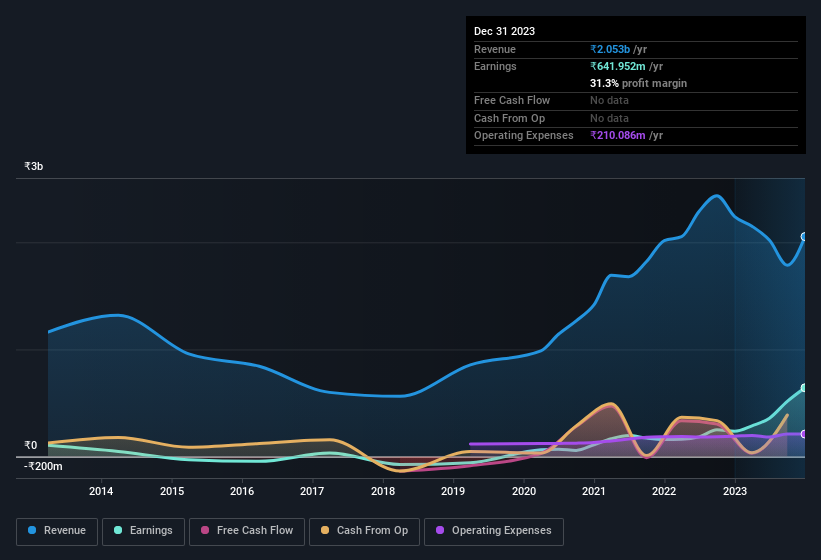 earnings-and-revenue-history