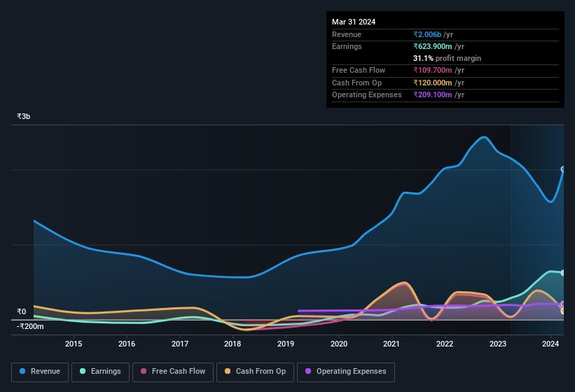earnings-and-revenue-history