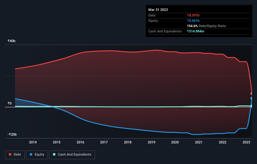 debt-equity-history-analysis