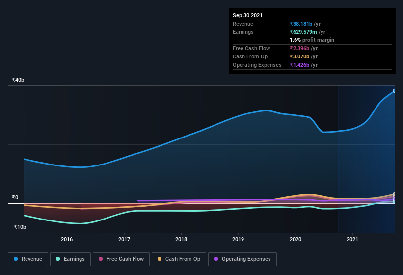 earnings-and-revenue-history