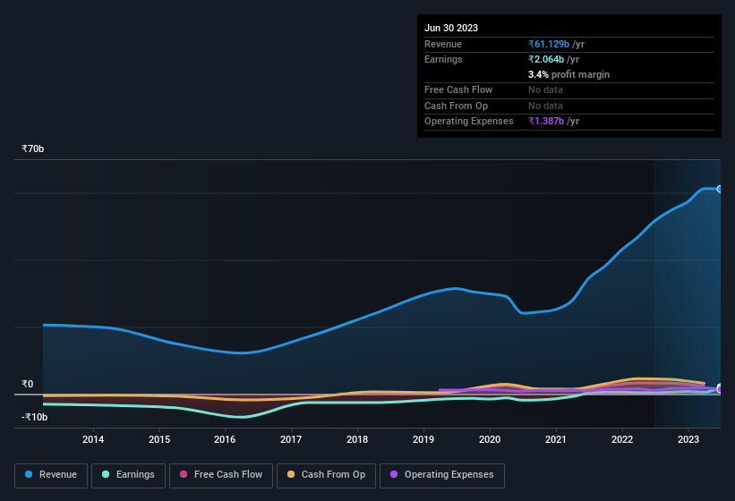 earnings-and-revenue-history