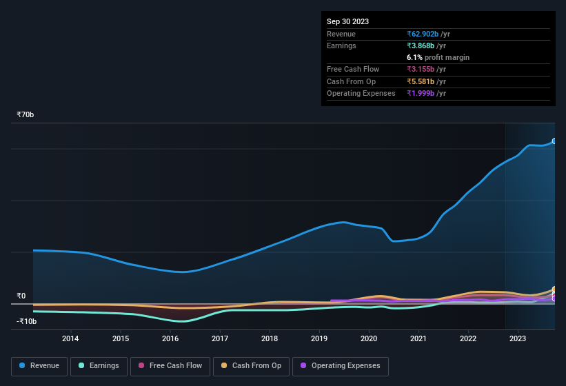 earnings-and-revenue-history