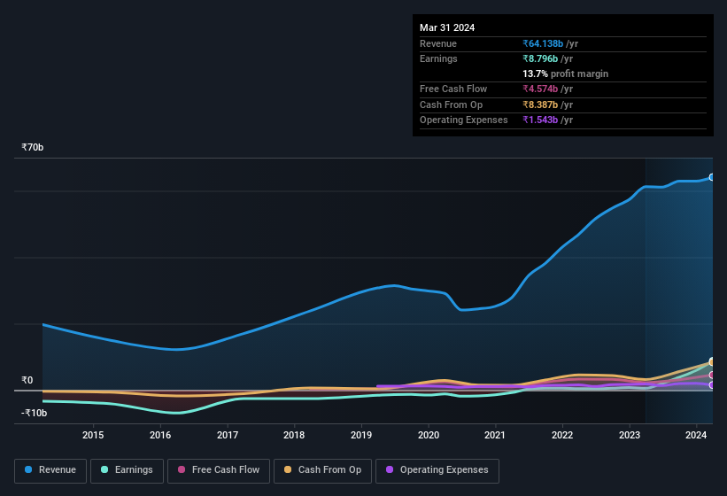 earnings-and-revenue-history