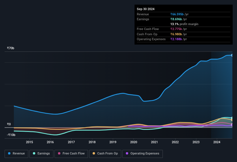 earnings-and-revenue-history