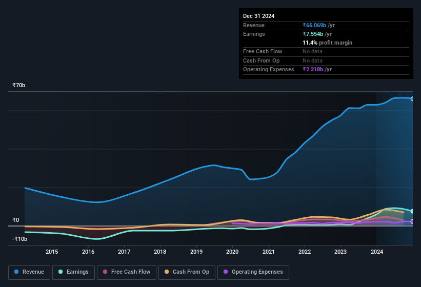 earnings-and-revenue-history