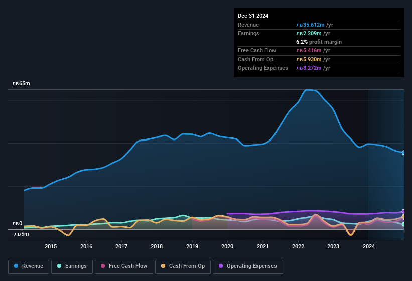 earnings-and-revenue-history