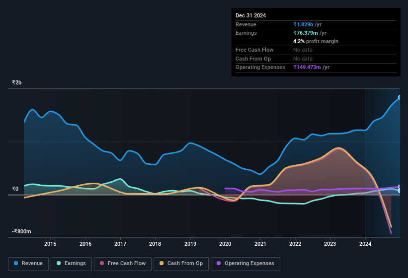 earnings-and-revenue-history