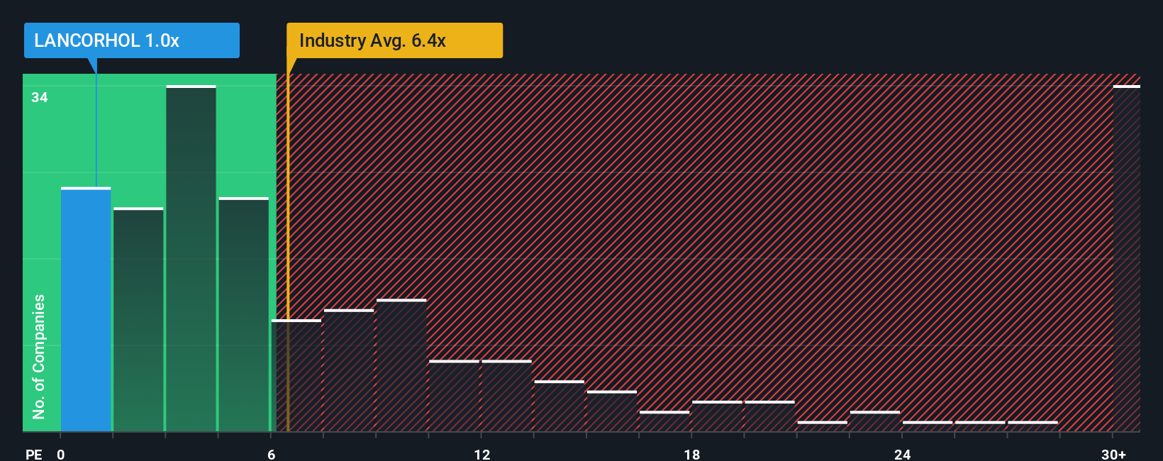 ps-multiple-vs-industry