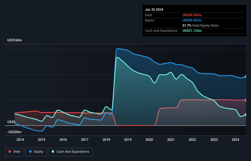 Debt-equity history analysis