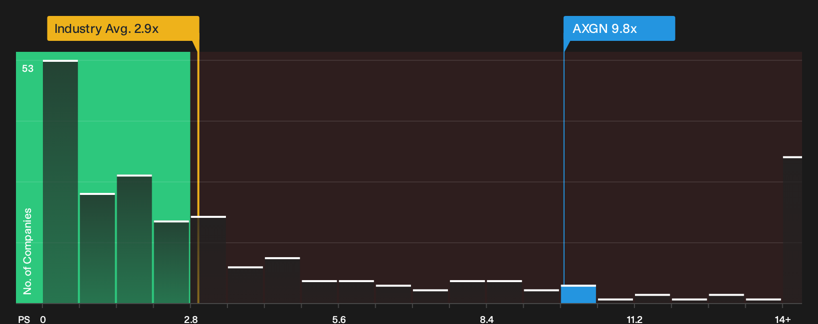 NasdaqCM:AXGN P/S Ratio as at Sep 2026