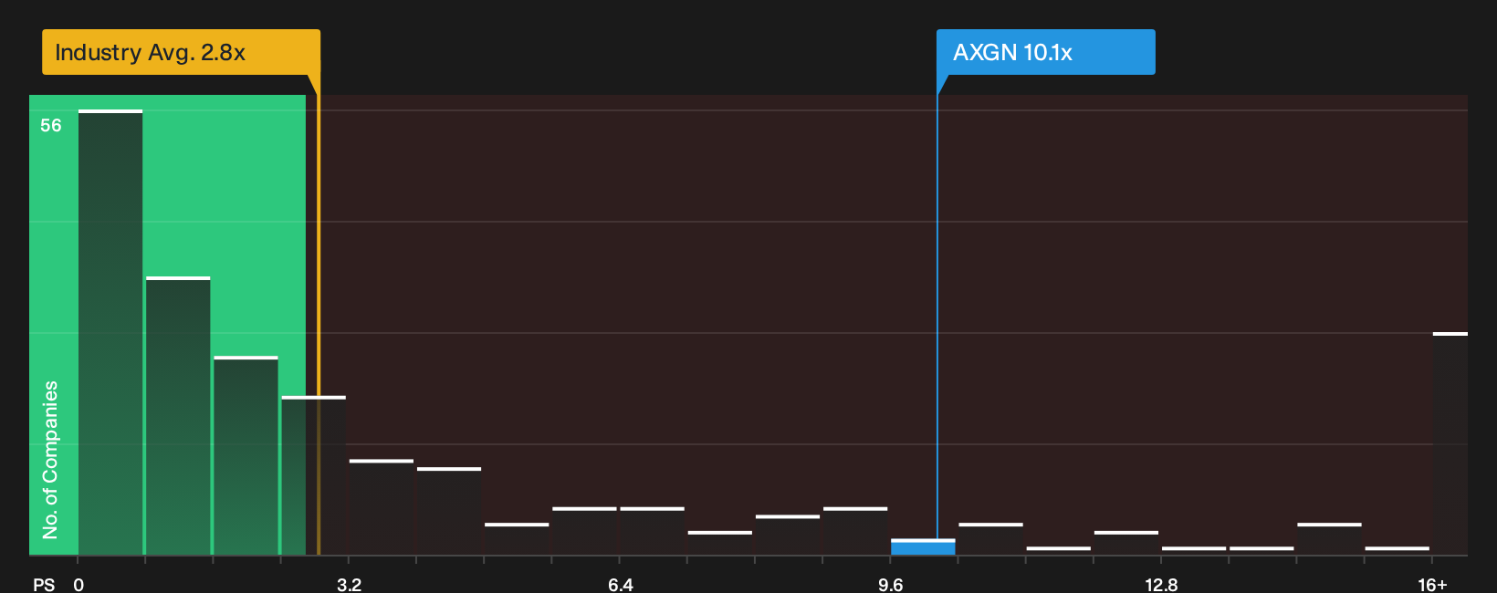 NasdaqCM:AXGN P/S Ratio as at Sep 2026