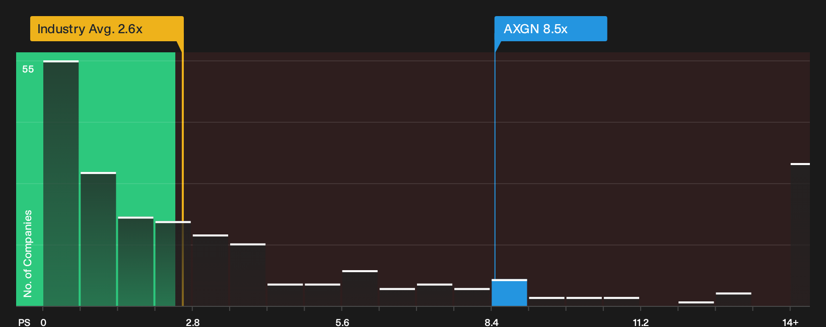 NasdaqCM:AXGN P/S Ratio as at Oct 2026