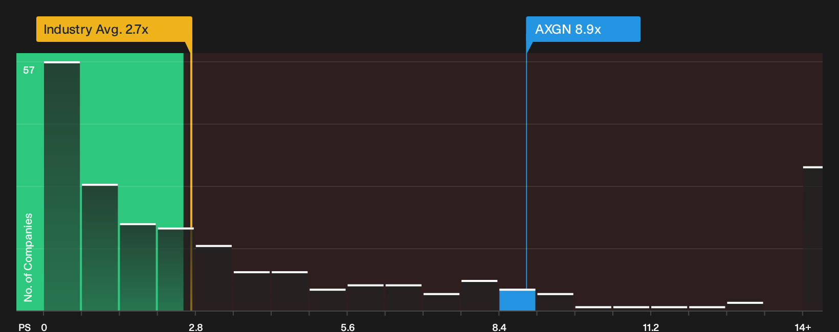 NasdaqCM:AXGN P/S Ratio as at Oct 2026