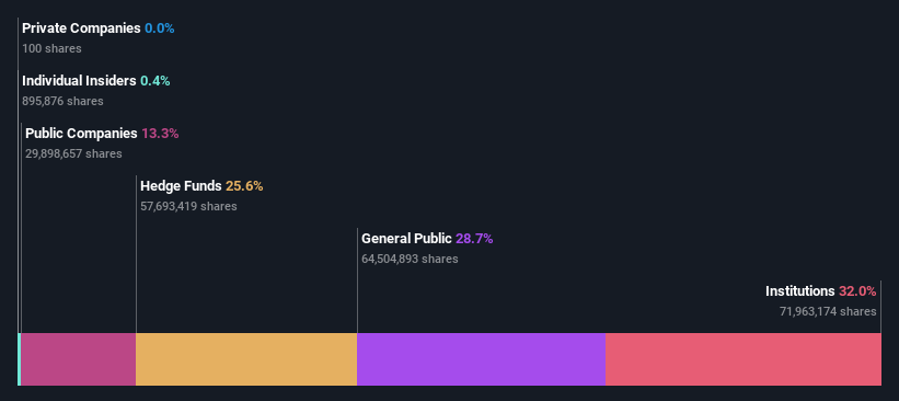 ownership-breakdown