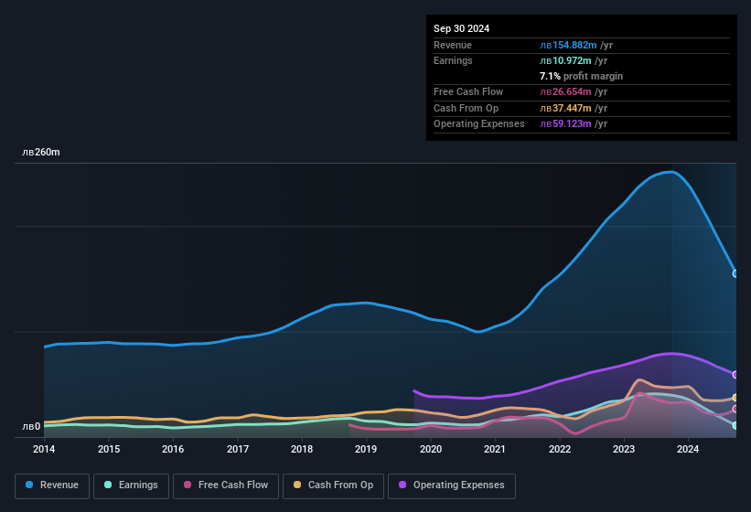 earnings-and-revenue-history