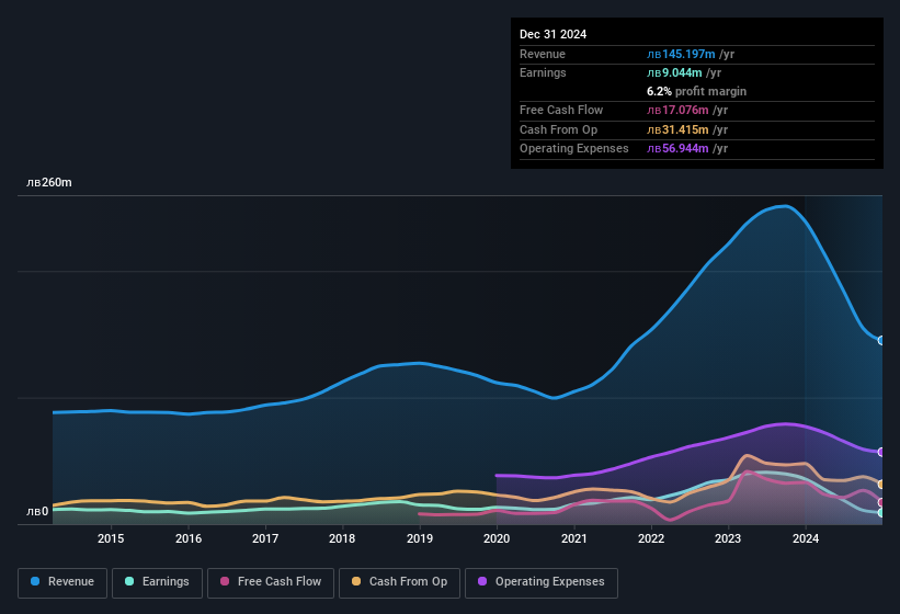 earnings-and-revenue-history