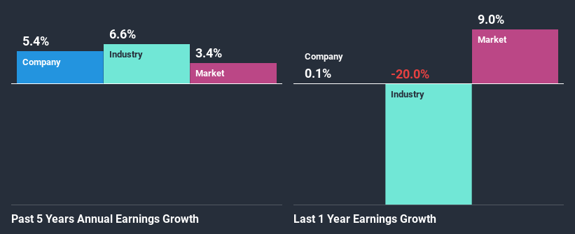 past-earnings-growth