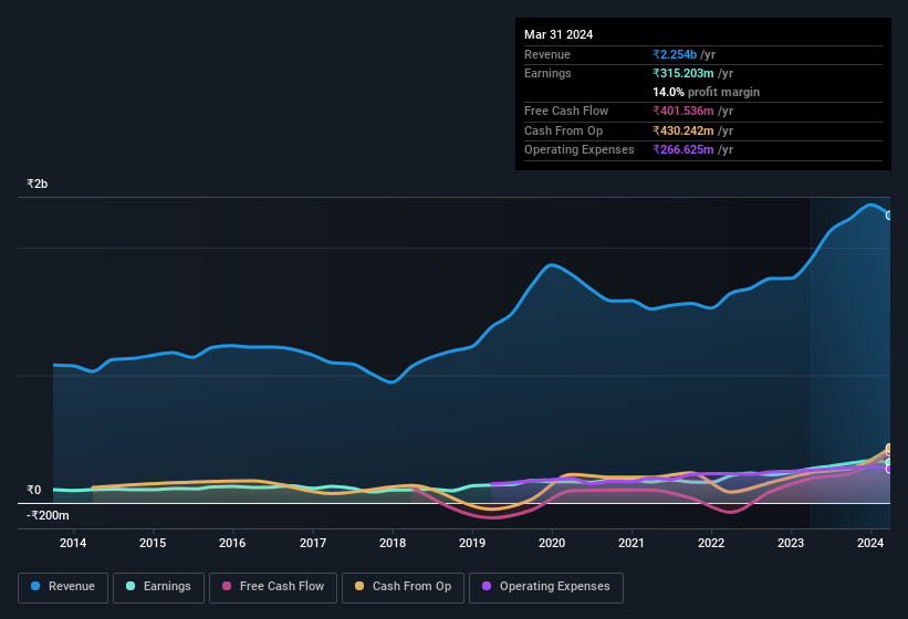 earnings-and-revenue-history